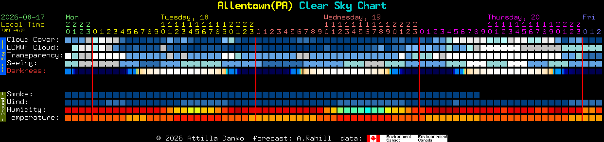 Current forecast for Allentown(PA) Clear Sky Chart