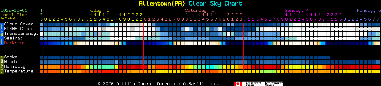 Current forecast for Allentown(PA) Clear Sky Chart