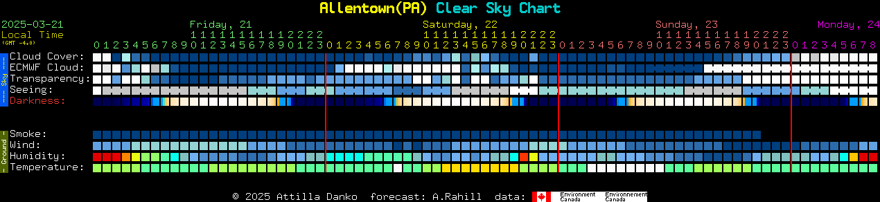 Current forecast for Allentown(PA) Clear Sky Chart