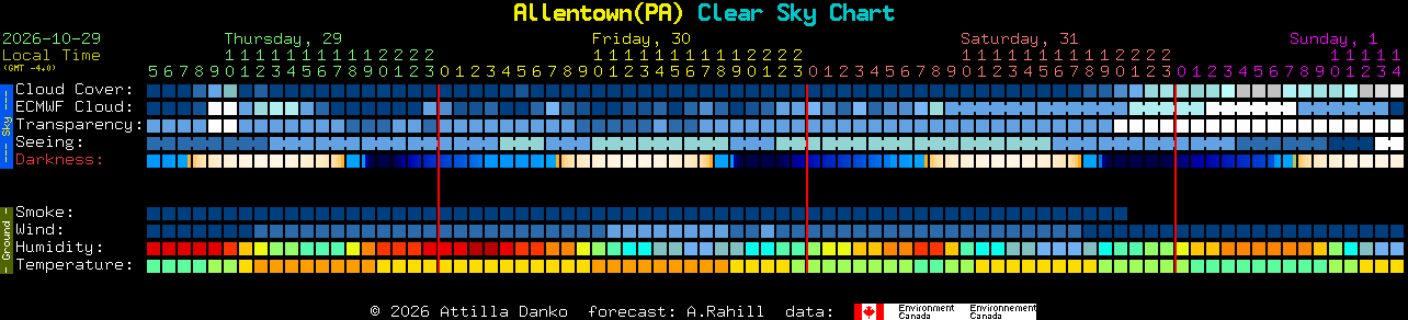 Current forecast for Allentown(PA) Clear Sky Chart