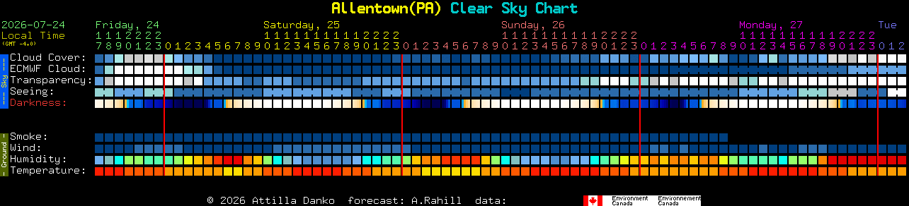 Current forecast for Allentown(PA) Clear Sky Chart
