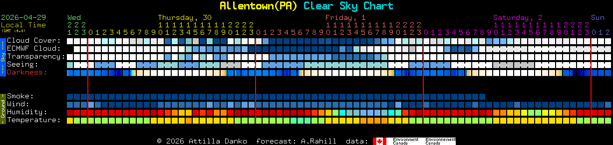 Current forecast for Allentown(PA) Clear Sky Chart