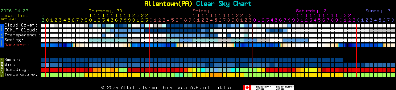 Current forecast for Allentown(PA) Clear Sky Chart