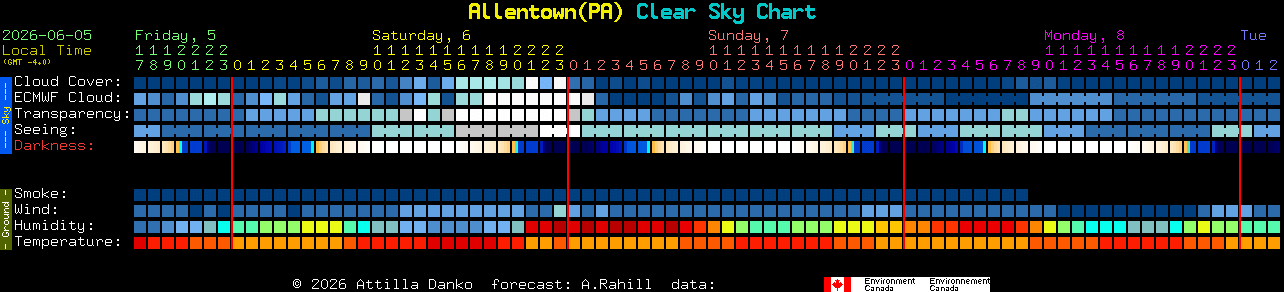 Current forecast for Allentown(PA) Clear Sky Chart