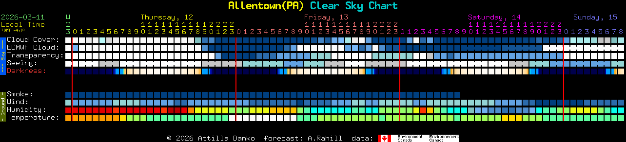 Current forecast for Allentown(PA) Clear Sky Chart