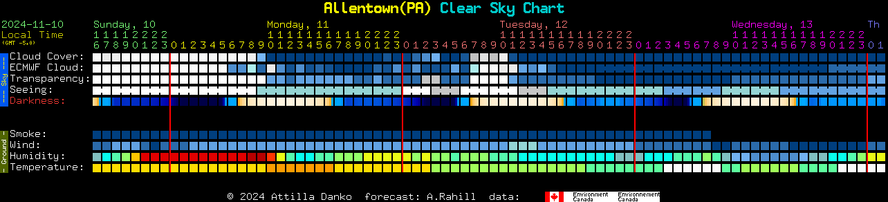 Current forecast for Allentown(PA) Clear Sky Chart