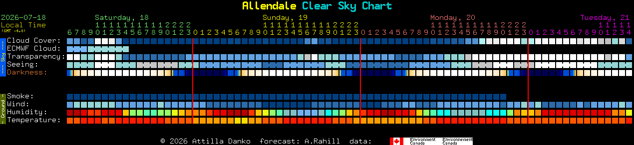 Current forecast for Allendale Clear Sky Chart