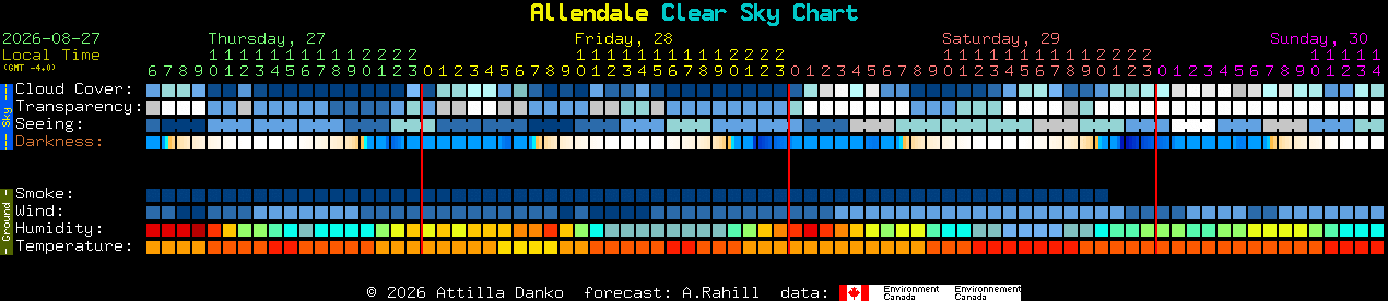 Current forecast for Allendale Clear Sky Chart