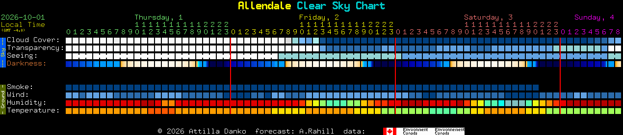 Current forecast for Allendale Clear Sky Chart