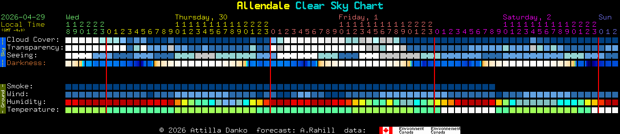 Current forecast for Allendale Clear Sky Chart