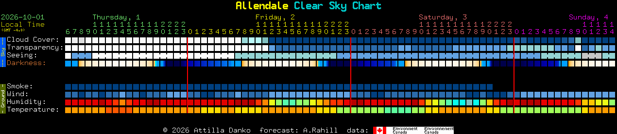 Current forecast for Allendale Clear Sky Chart