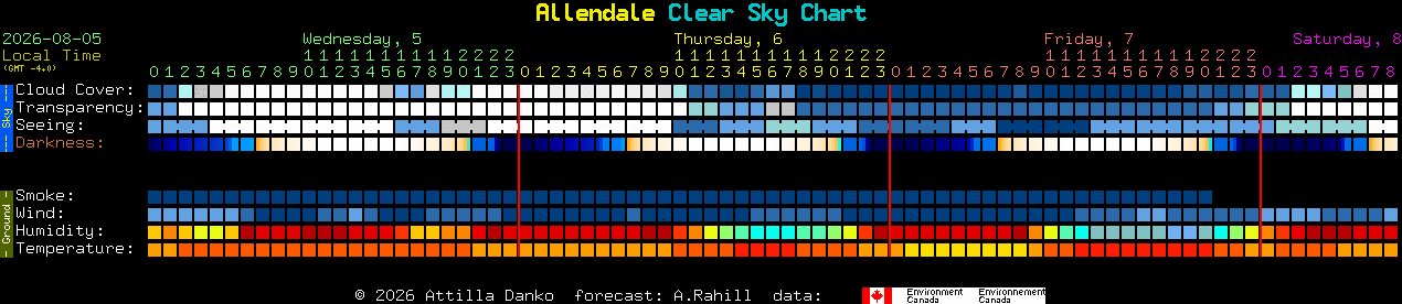 Current forecast for Allendale Clear Sky Chart