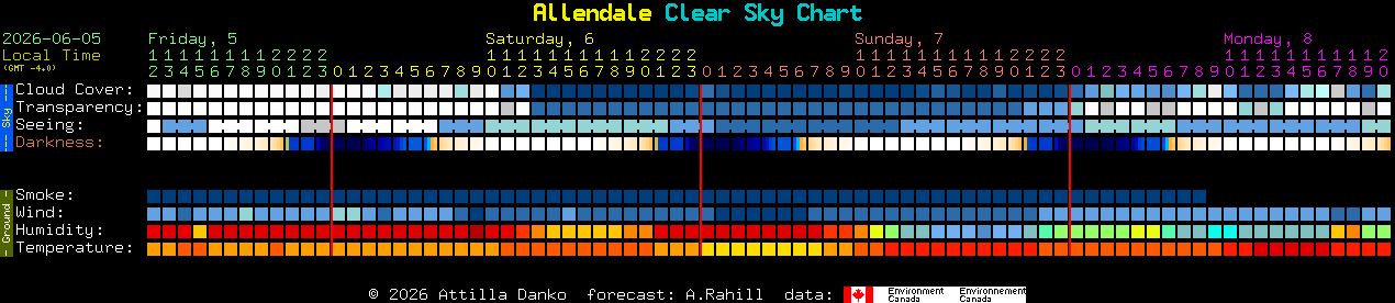 Current forecast for Allendale Clear Sky Chart
