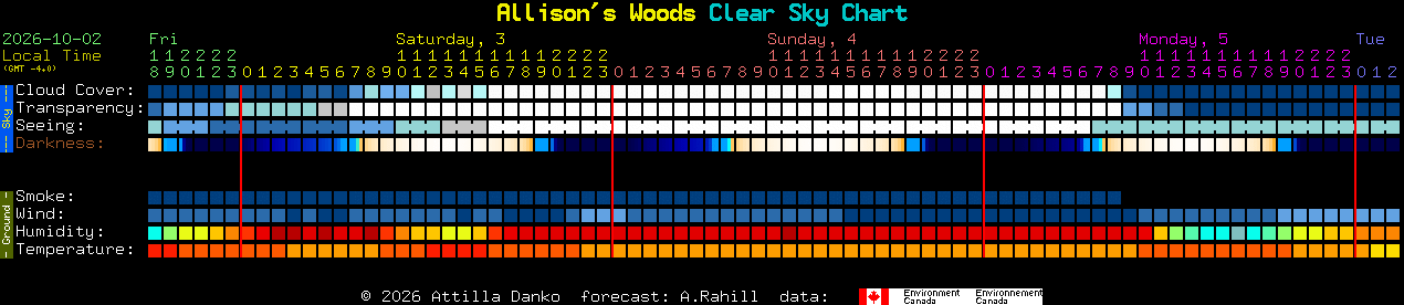 Current forecast for Allison's Woods Clear Sky Chart