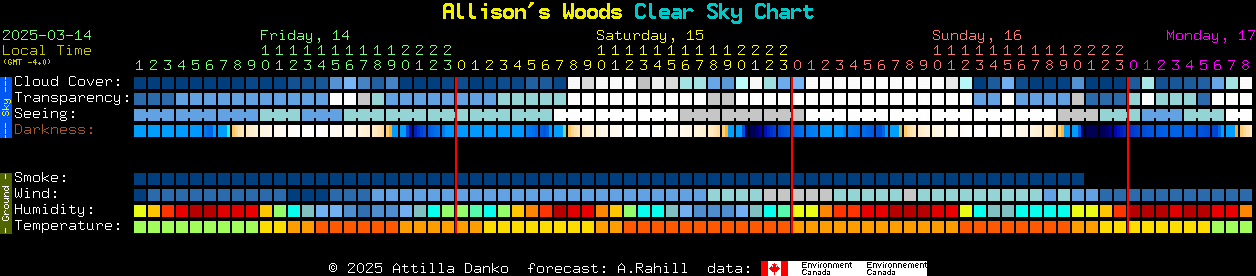 Current forecast for Allison's Woods Clear Sky Chart