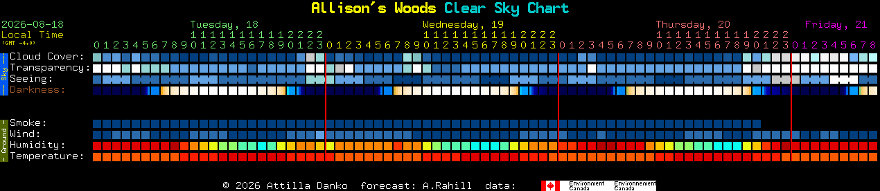 Current forecast for Allison's Woods Clear Sky Chart