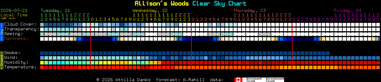 Current forecast for Allison's Woods Clear Sky Chart