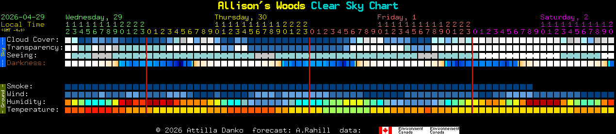 Current forecast for Allison's Woods Clear Sky Chart
