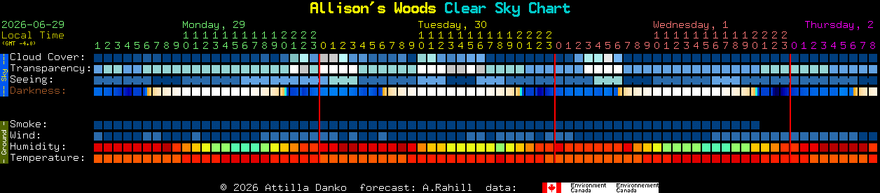 Current forecast for Allison's Woods Clear Sky Chart