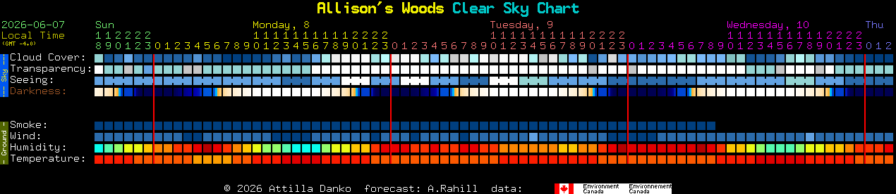 Current forecast for Allison's Woods Clear Sky Chart
