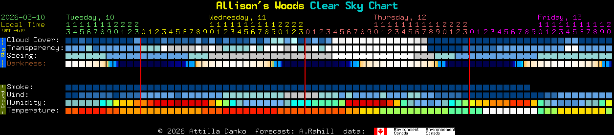Current forecast for Allison's Woods Clear Sky Chart