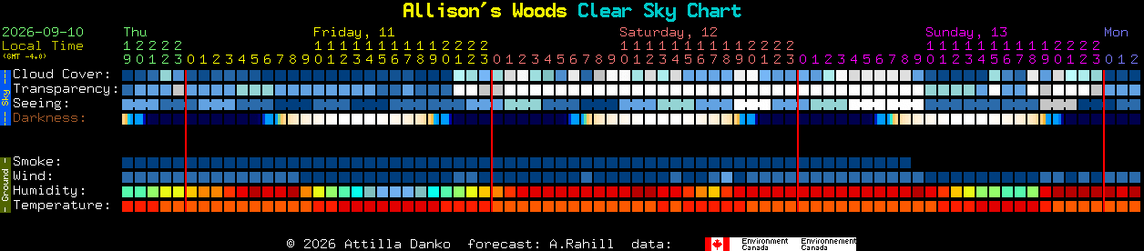 Current forecast for Allison's Woods Clear Sky Chart