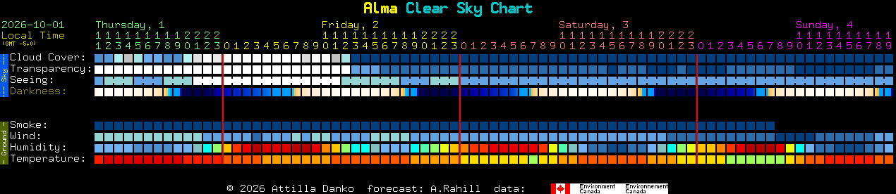 Current forecast for Alma Clear Sky Chart