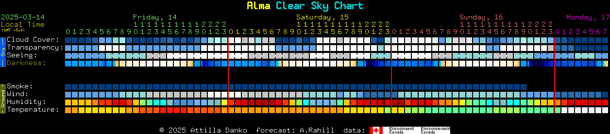 Current forecast for Alma Clear Sky Chart