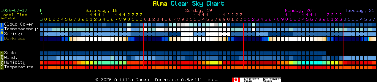 Current forecast for Alma Clear Sky Chart