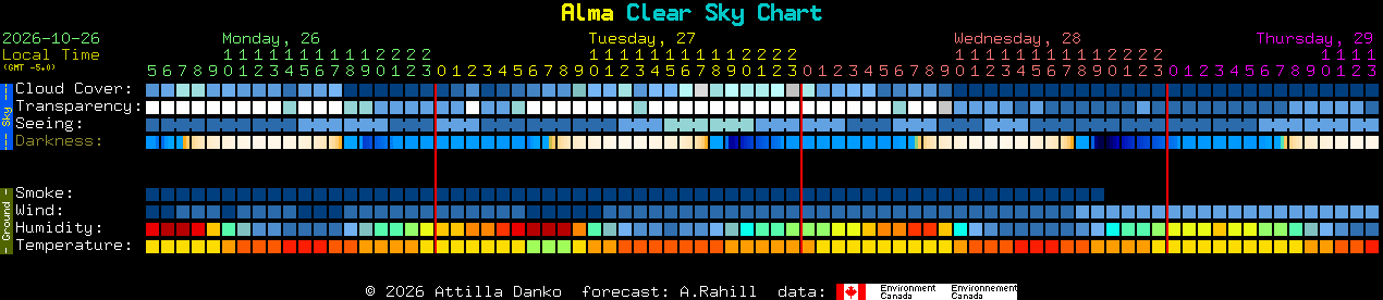 Current forecast for Alma Clear Sky Chart