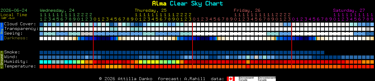 Current forecast for Alma Clear Sky Chart