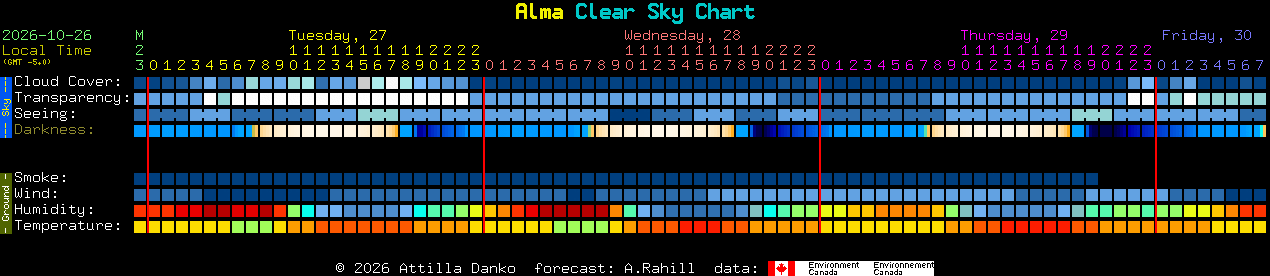 Current forecast for Alma Clear Sky Chart