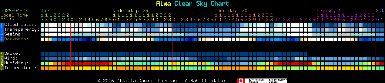 Current forecast for Alma Clear Sky Chart