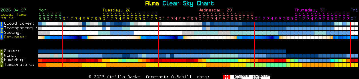Current forecast for Alma Clear Sky Chart