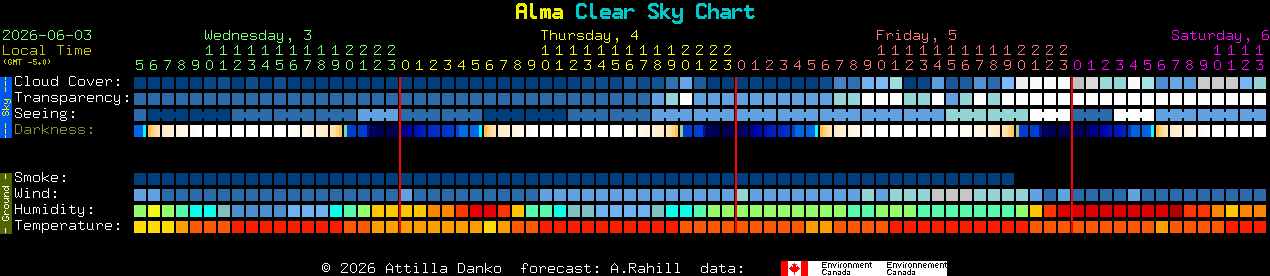 Current forecast for Alma Clear Sky Chart