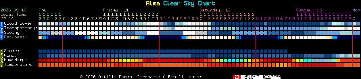 Current forecast for Alma Clear Sky Chart
