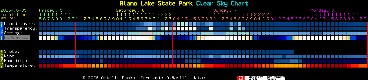 Current forecast for Alamo Lake State Park Clear Sky Chart