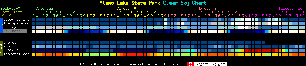 Current forecast for Alamo Lake State Park Clear Sky Chart