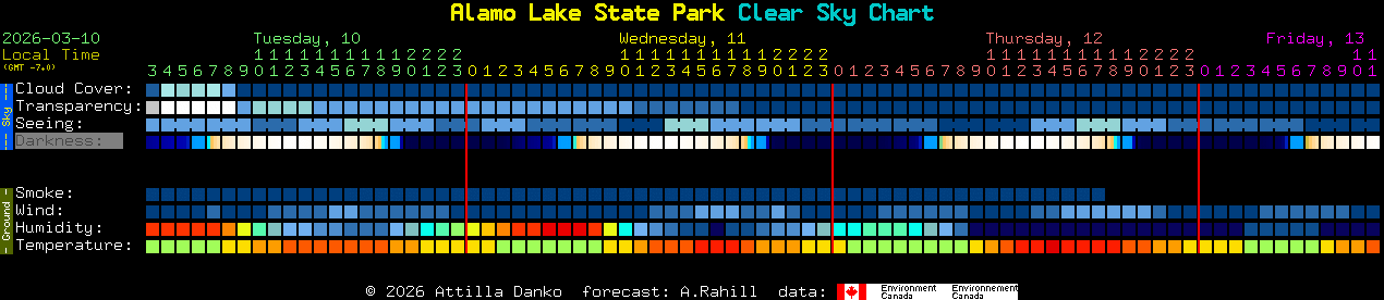 Current forecast for Alamo Lake State Park Clear Sky Chart