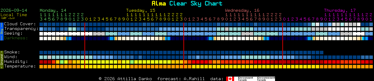 Current forecast for Alma Clear Sky Chart