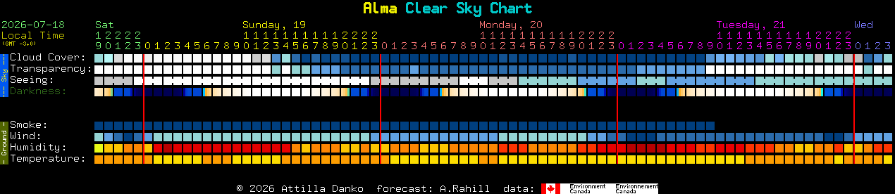 Current forecast for Alma Clear Sky Chart