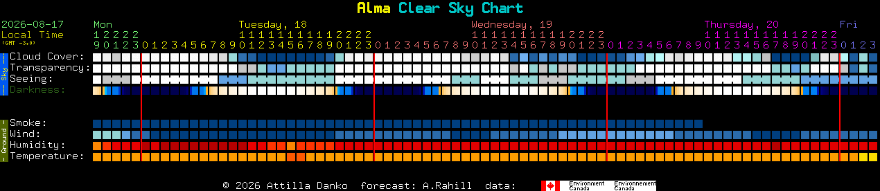 Current forecast for Alma Clear Sky Chart