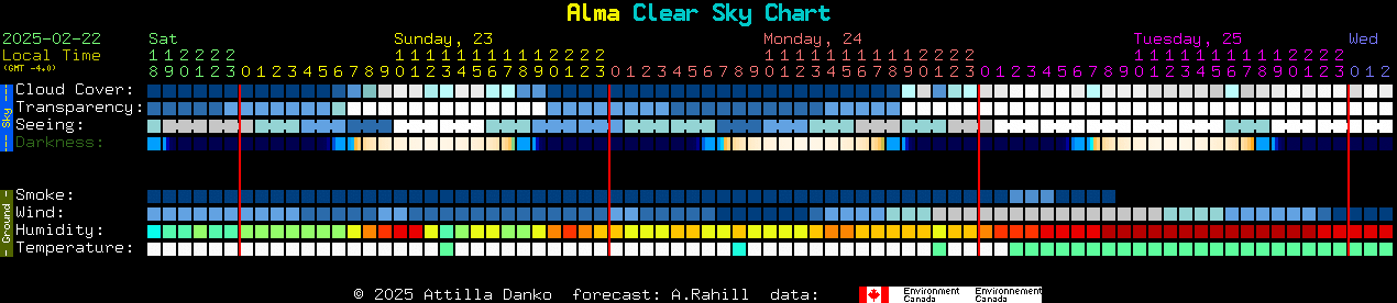 Current forecast for Alma Clear Sky Chart