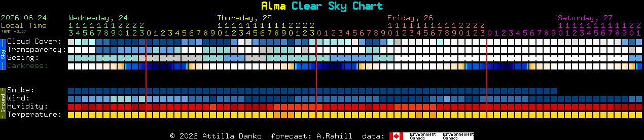 Current forecast for Alma Clear Sky Chart