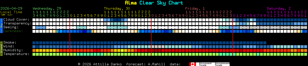 Current forecast for Alma Clear Sky Chart