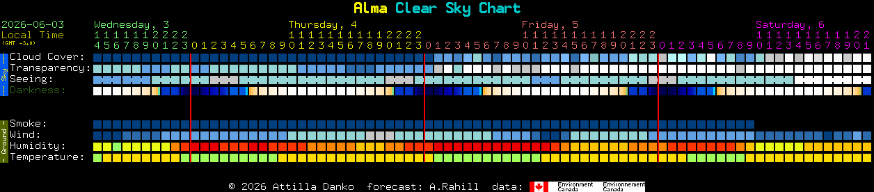 Current forecast for Alma Clear Sky Chart