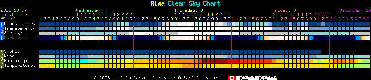 Current forecast for Alma Clear Sky Chart