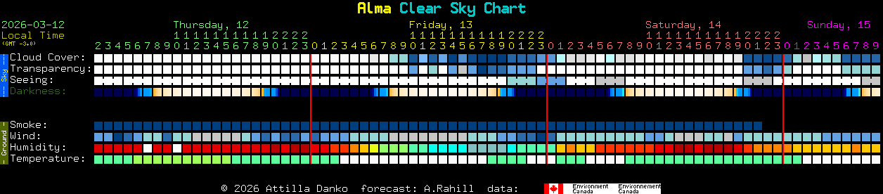Current forecast for Alma Clear Sky Chart