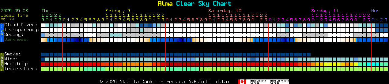 Current forecast for Alma Clear Sky Chart