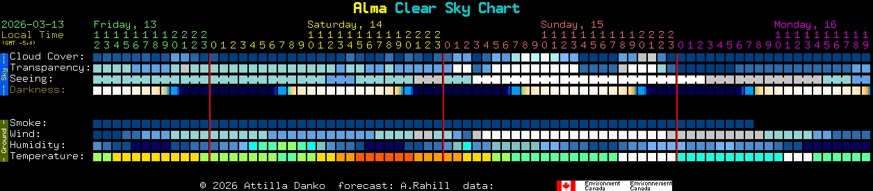 Current forecast for Alma Clear Sky Chart